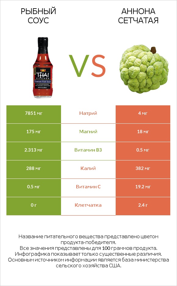 Рыбный соус vs Аннона сетчатая infographic