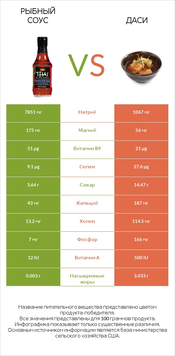 Рыбный соус vs Даси infographic