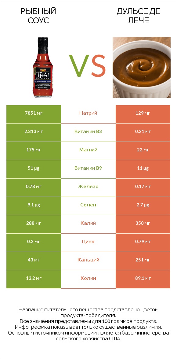 Рыбный соус vs Дульсе де Лече infographic