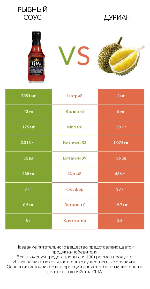 Рыбный соус vs Дуриан infographic