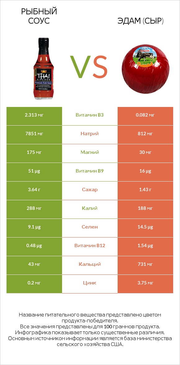 Рыбный соус vs Эдам (сыр) infographic