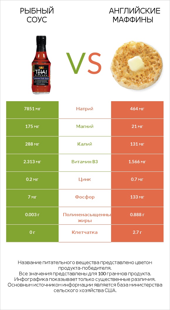 Рыбный соус vs Английские маффины infographic