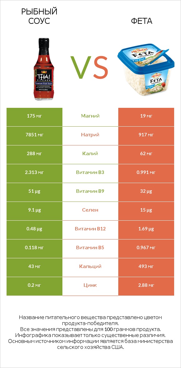 Рыбный соус vs Фета infographic