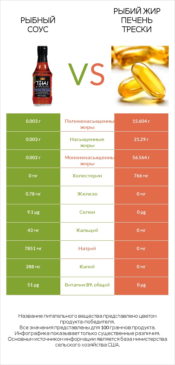 Рыбный соус vs Рыбий жир печень трески infographic