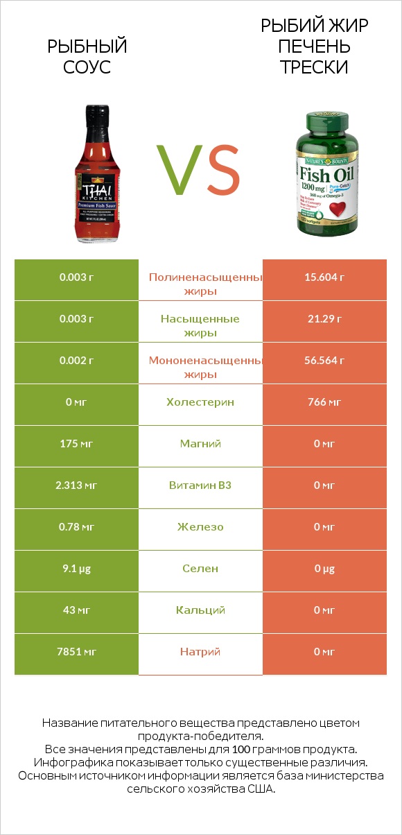 Рыбный соус vs Рыбий жир infographic