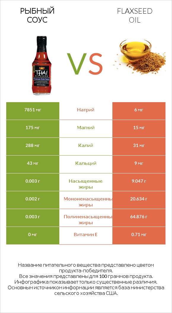 Рыбный соус vs Flaxseed oil infographic