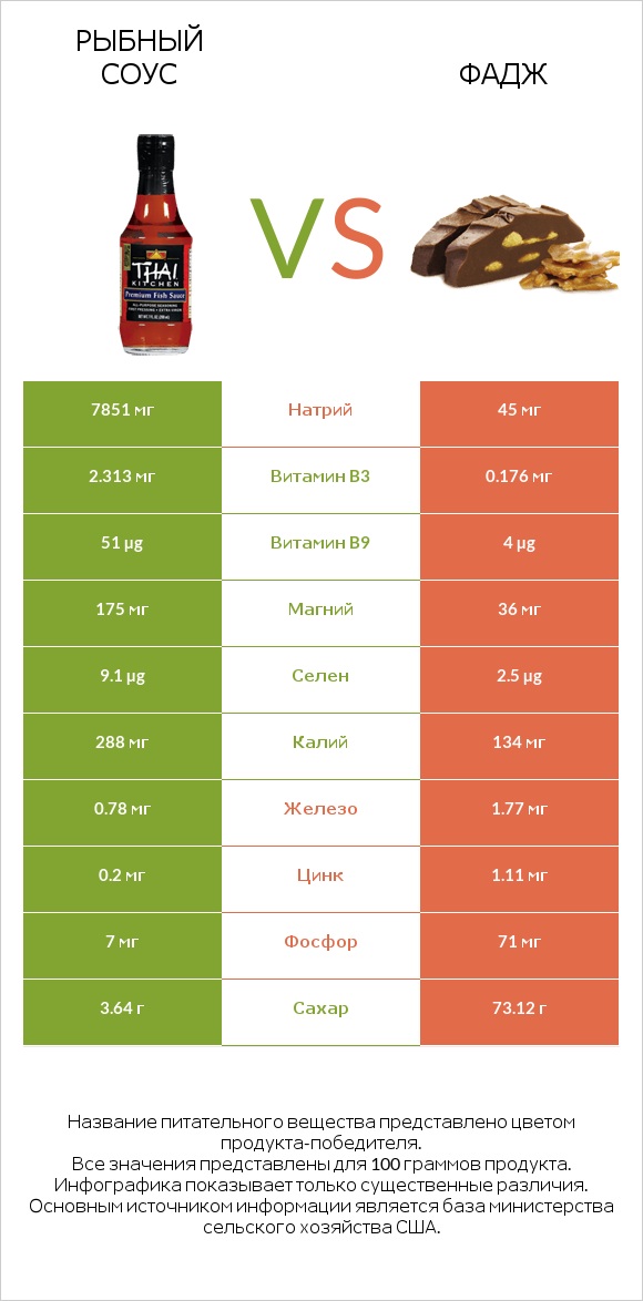 Рыбный соус vs Фадж infographic