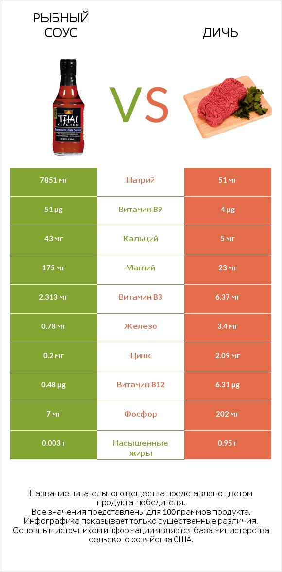 Рыбный соус vs Дичь infographic