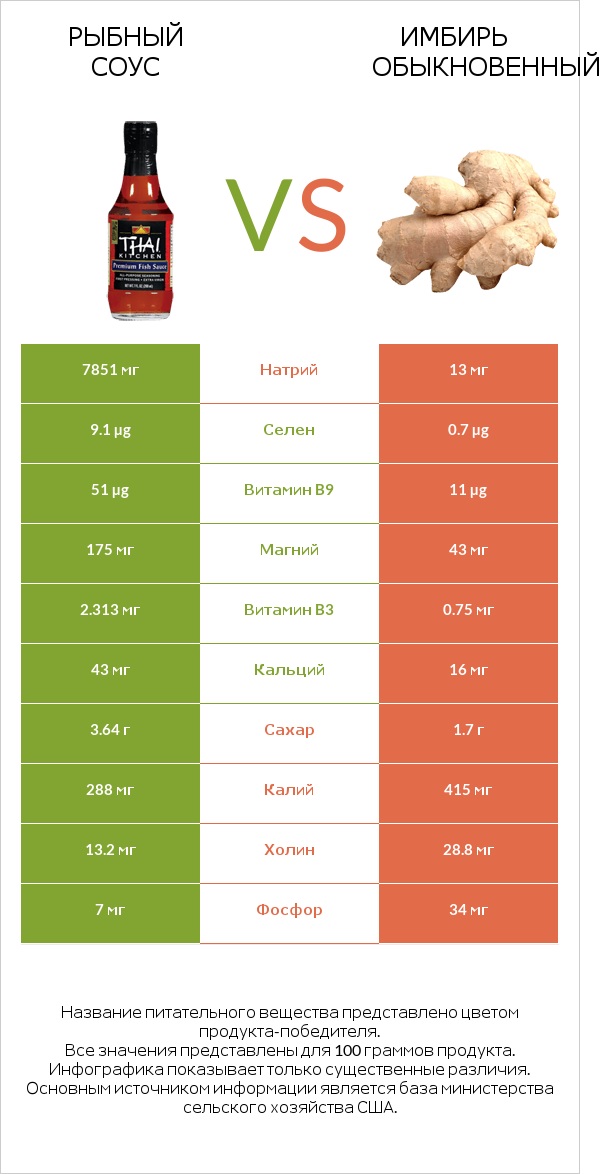 Рыбный соус vs Имбирь обыкновенный infographic