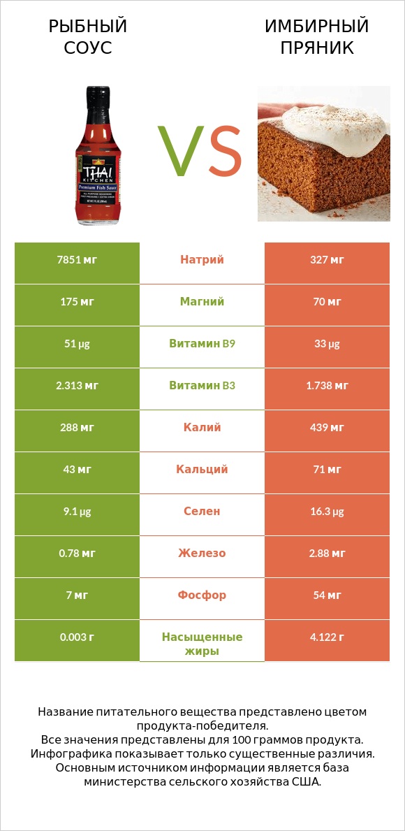 Рыбный соус vs Имбирный пряник infographic