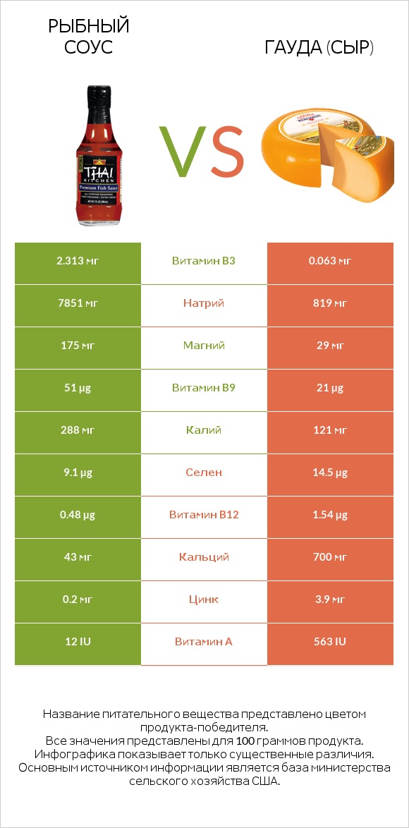 Рыбный соус vs Гауда (сыр) infographic