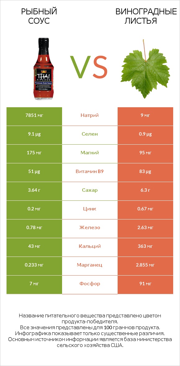 Рыбный соус vs Виноградные листья infographic