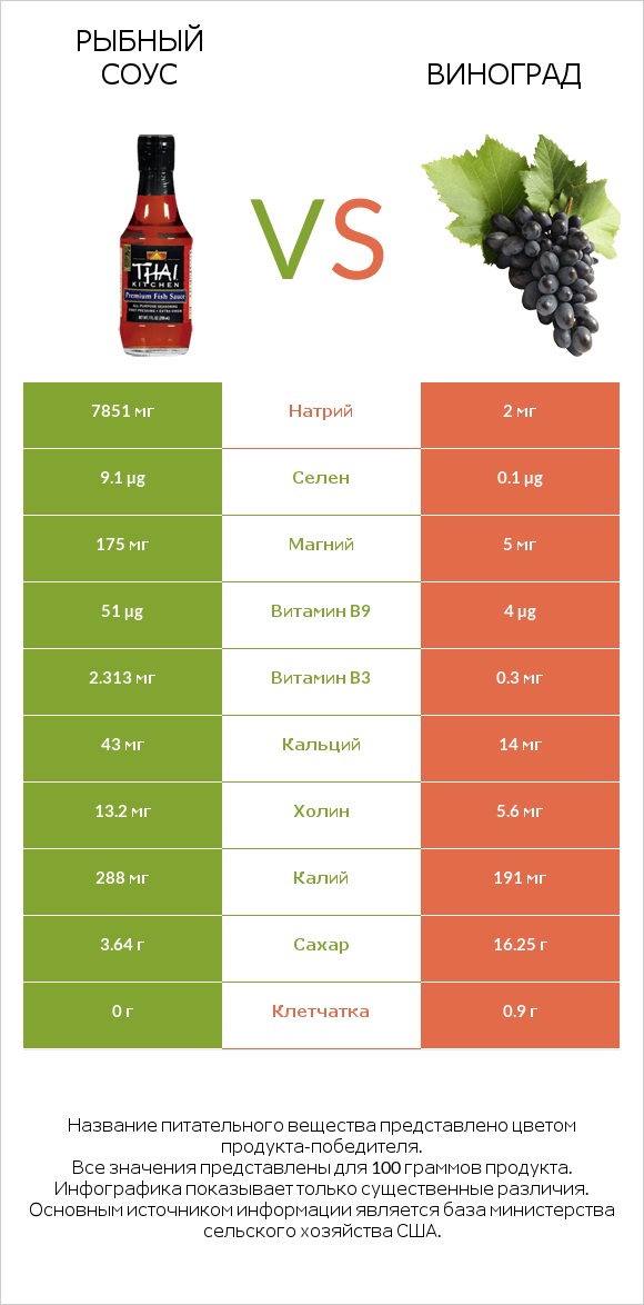 Рыбный соус vs Виноград infographic