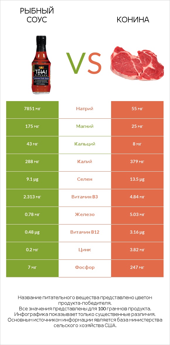 Рыбный соус vs Конина infographic