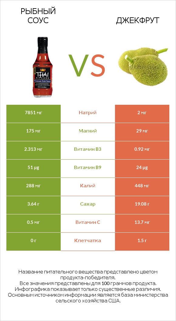 Рыбный соус vs Джекфрут infographic