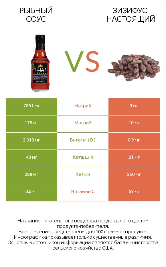Рыбный соус vs Зизифус настоящий infographic