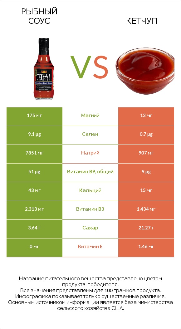 Рыбный соус vs Кетчуп infographic