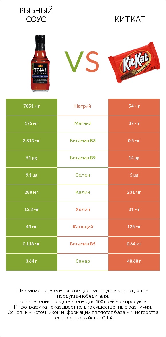 Рыбный соус vs Кит Кат infographic