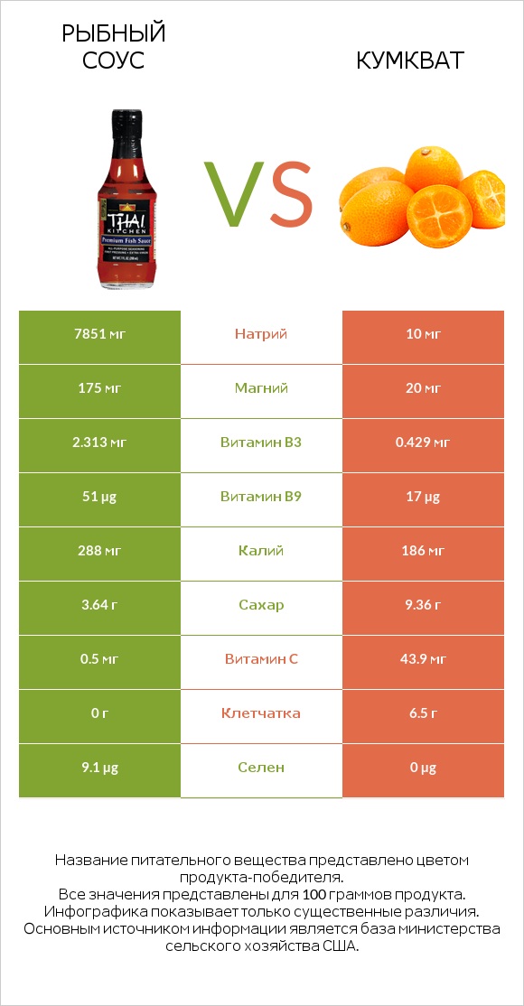 Рыбный соус vs Кумкват infographic