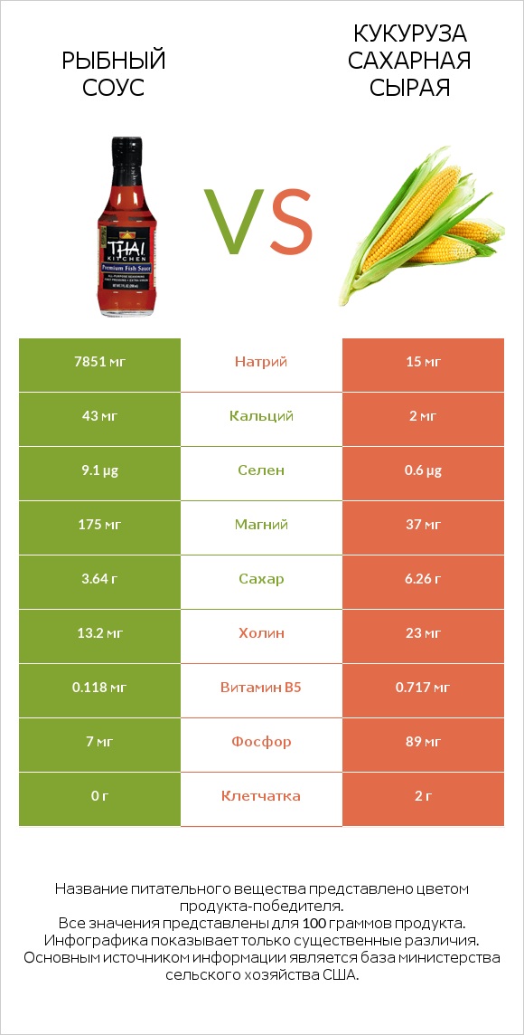 Рыбный соус vs Кукуруза сахарная сырая infographic