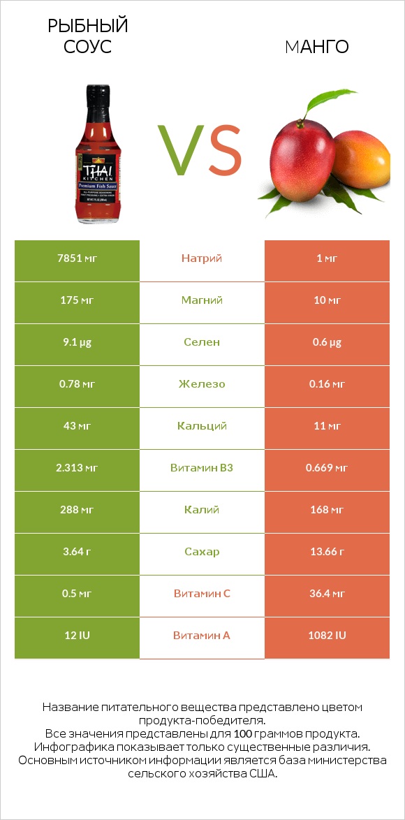 Рыбный соус vs Mанго infographic