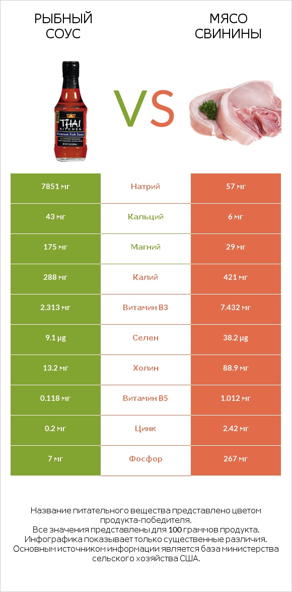 Рыбный соус vs Мясо свинины infographic