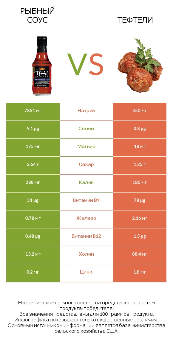 Рыбный соус vs Тефтели infographic