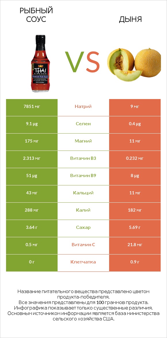 Рыбный соус vs Дыня infographic