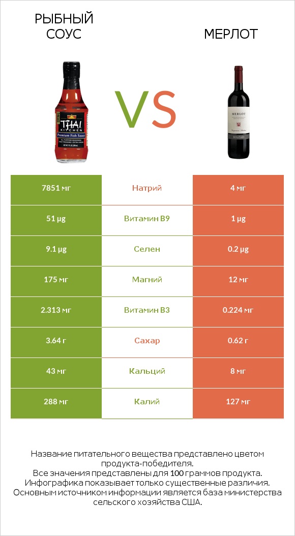 Рыбный соус vs Мерлот infographic