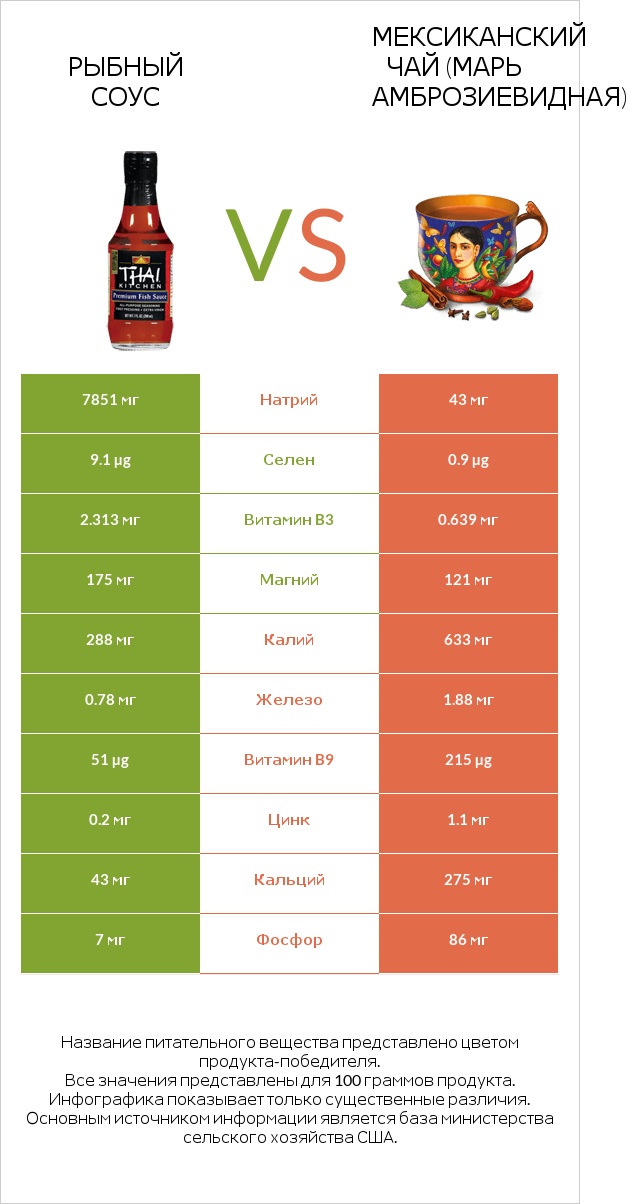 Рыбный соус vs Мексиканский чай (Марь амброзиевидная) infographic