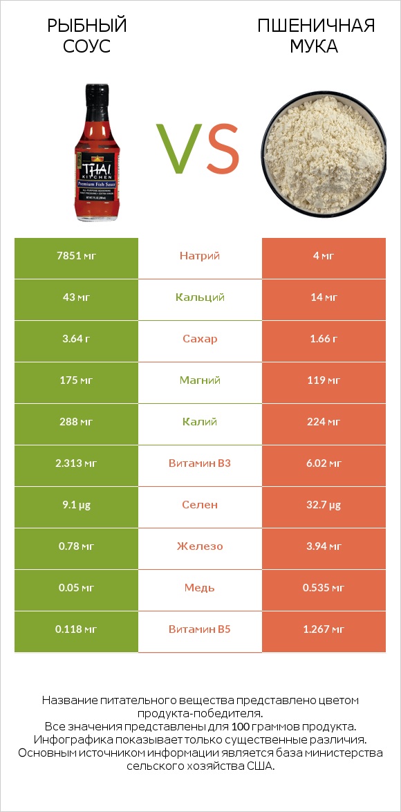 Рыбный соус vs Пшеничная мука infographic