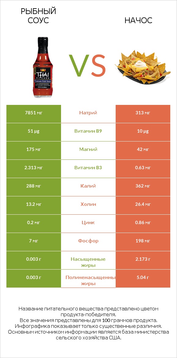 Рыбный соус vs Начос infographic