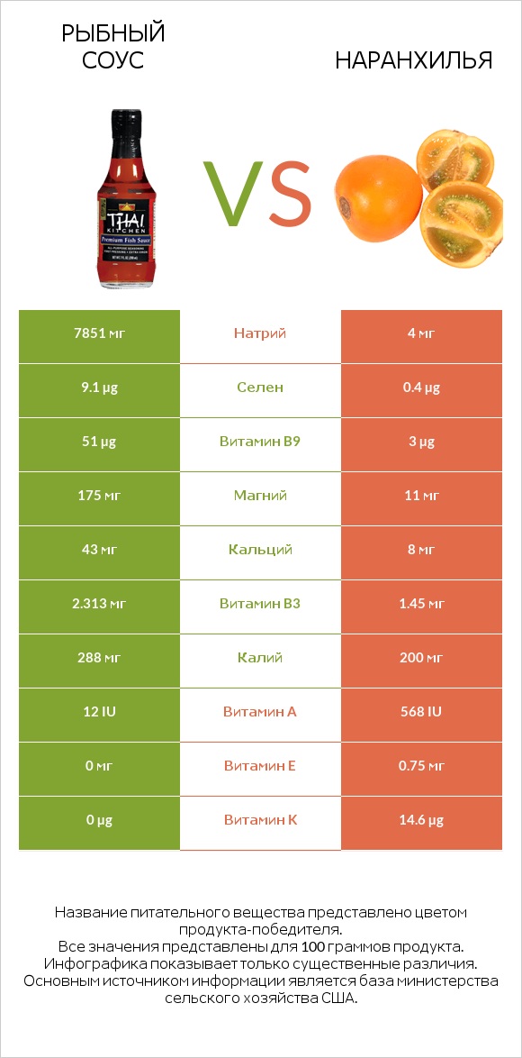 Рыбный соус vs Наранхилья infographic