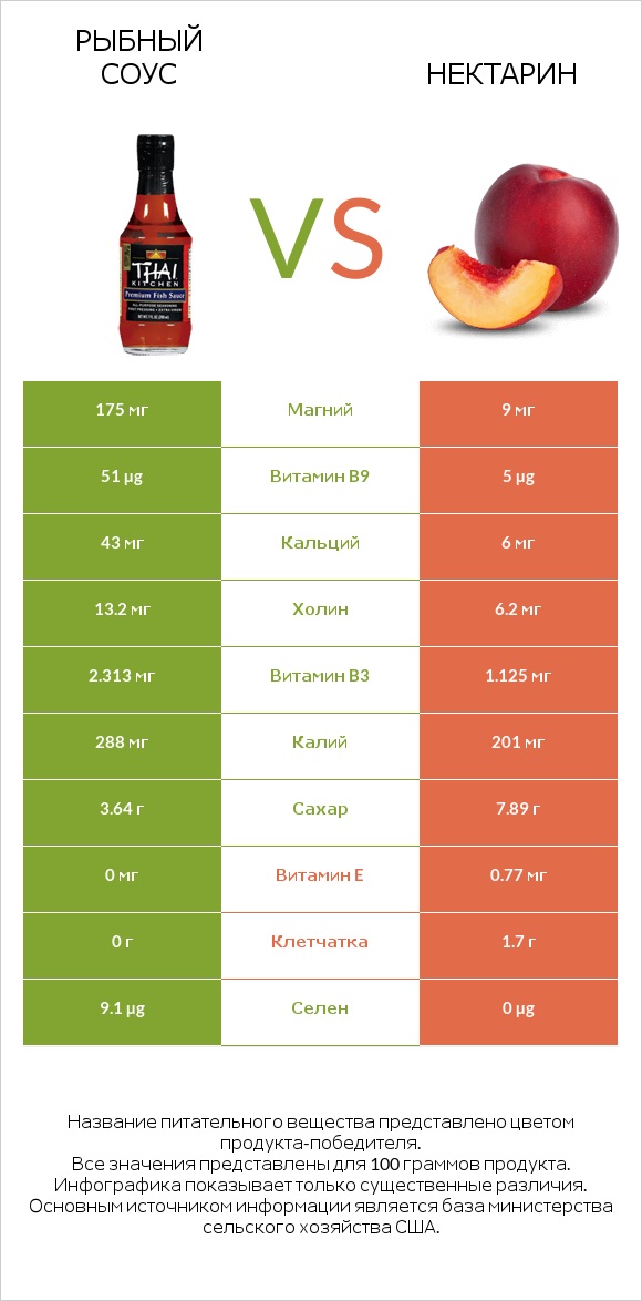 Рыбный соус vs Нектарин infographic