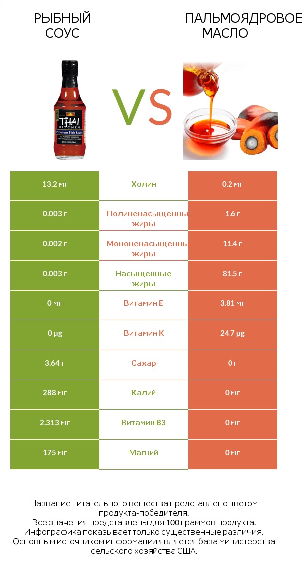 Рыбный соус vs Пальмоядровое масло infographic