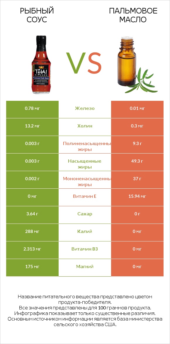 Рыбный соус vs Пальмовое масло infographic