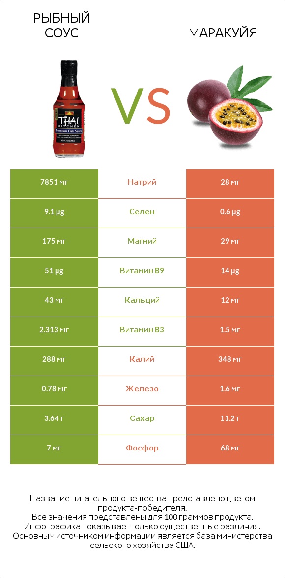 Рыбный соус vs Mаракуйя infographic