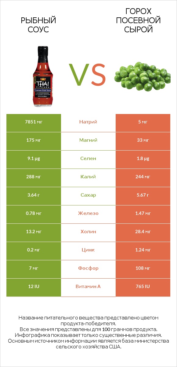 Рыбный соус vs Горох посевной сырой infographic