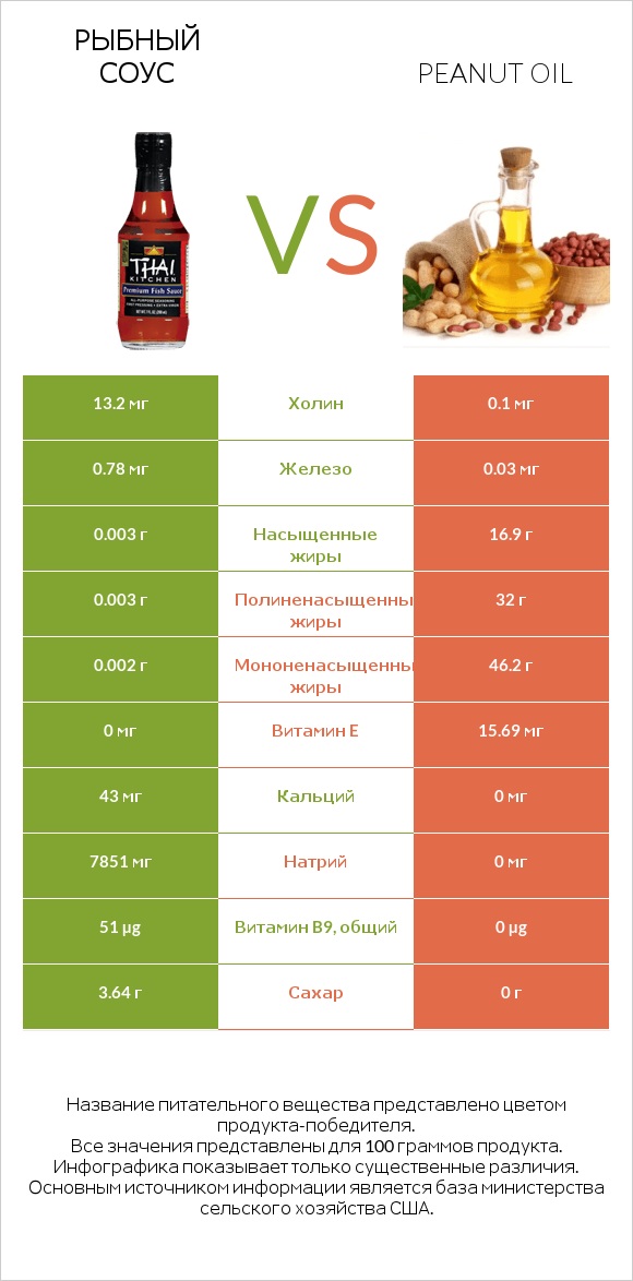 Рыбный соус vs Peanut oil infographic