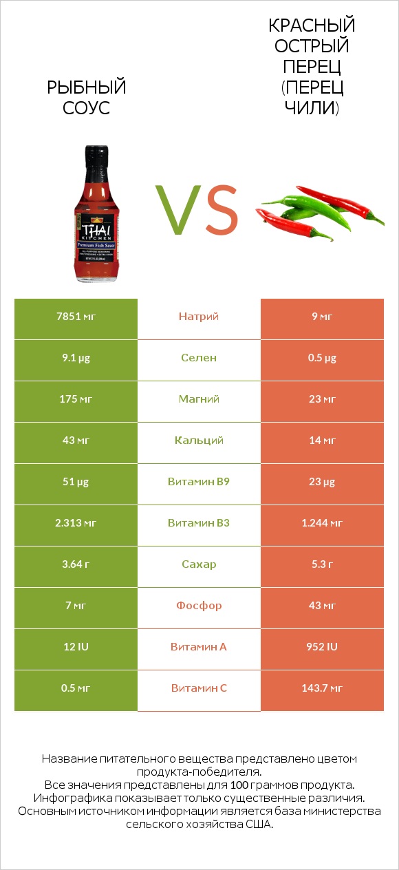 Рыбный соус vs Красный острый перец (перец чили) infographic