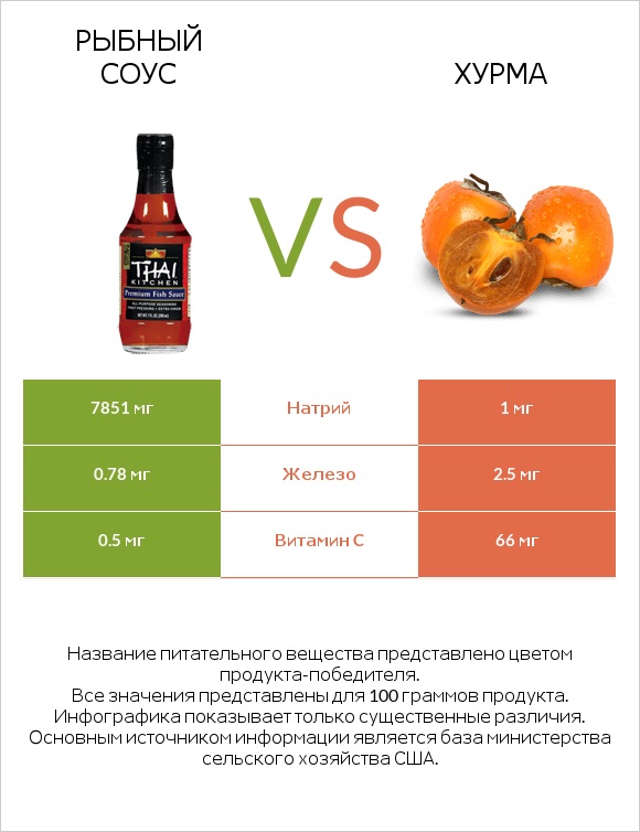 Рыбный соус vs Хурма infographic