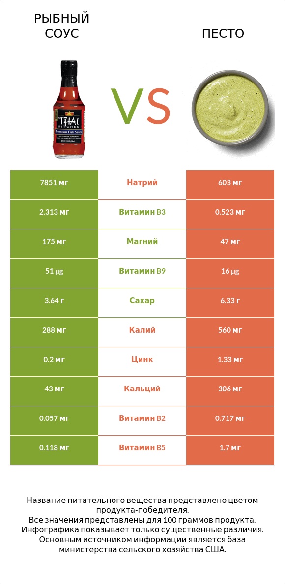 Рыбный соус vs Песто infographic