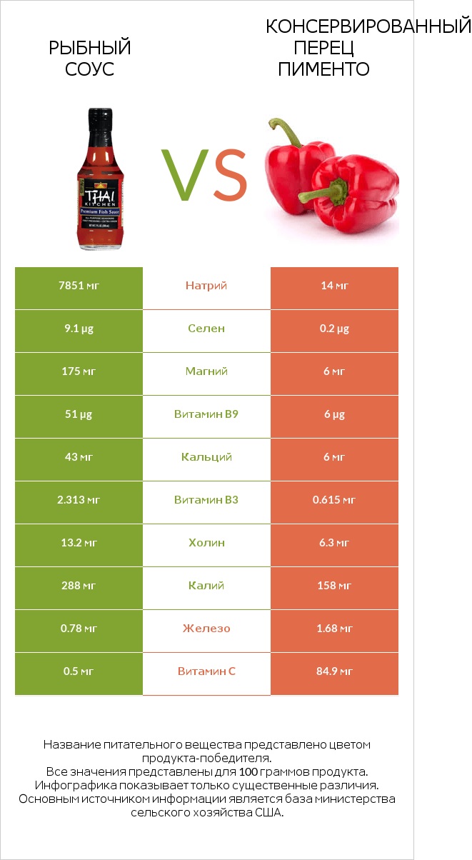 Рыбный соус vs Консервированный перец пименто infographic