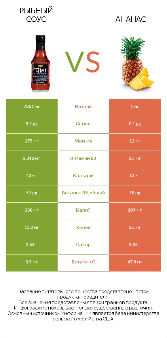 Рыбный соус vs Ананас infographic