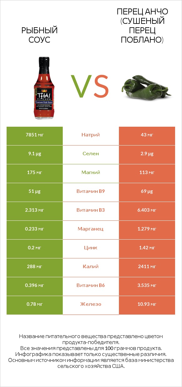 Рыбный соус vs Перец Анчо (сушеный перец Поблано) infographic