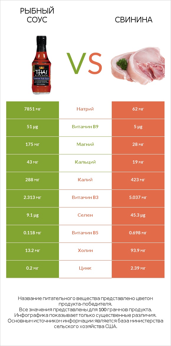 Рыбный соус vs Свинина infographic