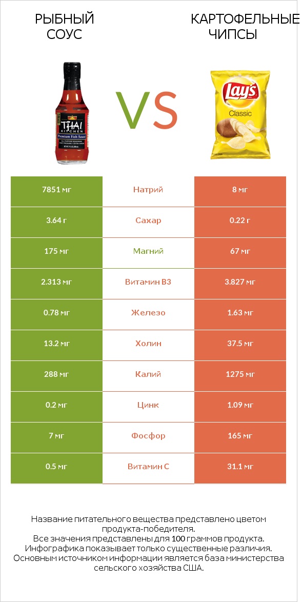 Рыбный соус vs Картофельные чипсы infographic