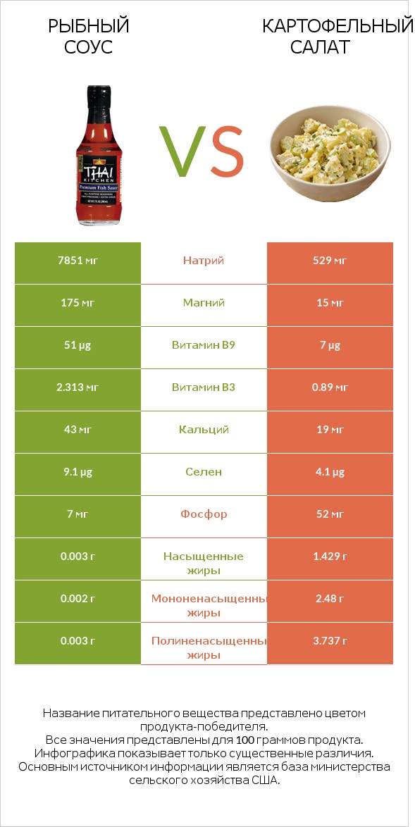 Рыбный соус vs Картофельный салат infographic