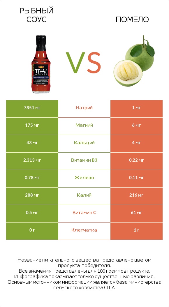 Рыбный соус vs Помело infographic