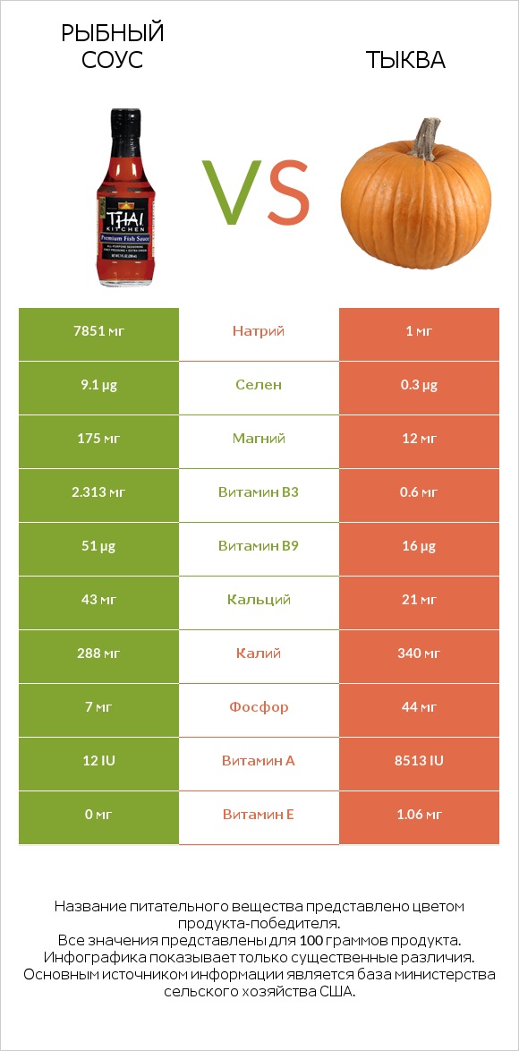 Рыбный соус vs Тыква infographic